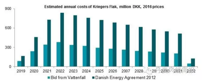 0.372克朗/KWh！世界海上風電史上的最低記錄誕生！