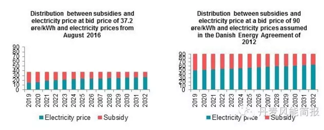0.372克朗/KWh！世界海上風電史上的最低記錄誕生！