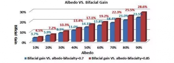 雙面組件成行業(yè)新寵，N型雙面價(jià)值更高