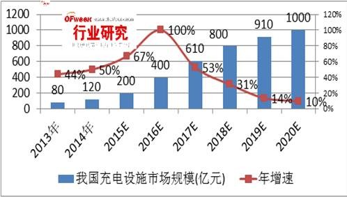 我國充電樁行業(yè)運營盈利模式分析