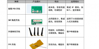 如何正確選用無(wú)線模塊天線