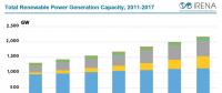 2017年全球可再生能源容量達(dá)2179吉瓦