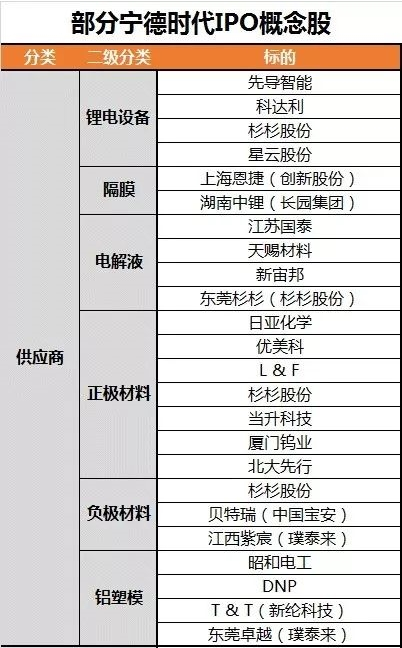 【分析】寧德時(shí)代上市誰將受益