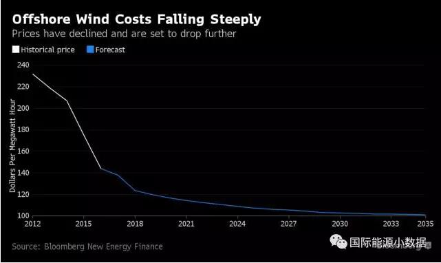 歐洲海上風(fēng)電成本2016年直降22% 跌至12.6美分/千瓦時！