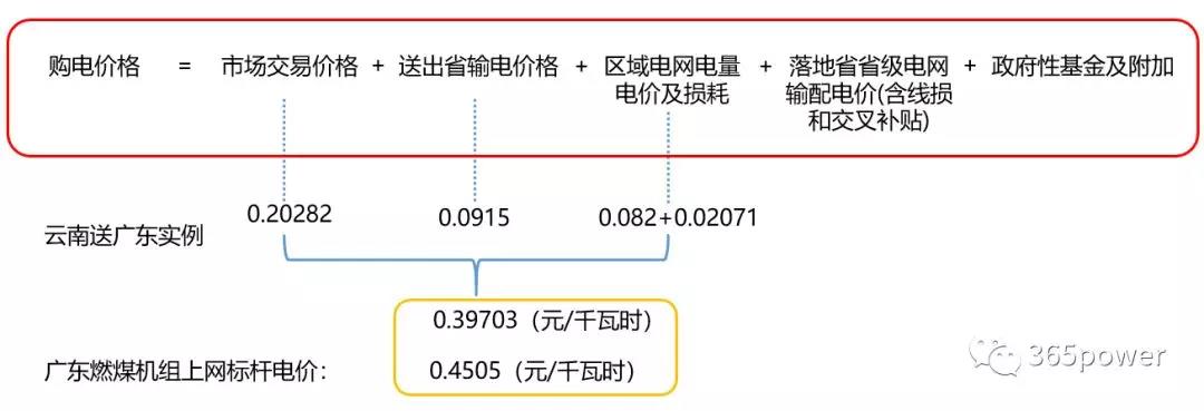 跨省跨區(qū)交易購電價(jià)格怎么算？
