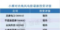 小摩：看好內(nèi)地風(fēng)電股 首選龍源<font color=