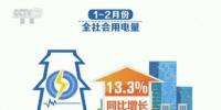 一季度全國發(fā)用電保持快速增長(zhǎng) 經(jīng)濟(jì)活躍程度在增強(qiáng)
