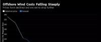 歐洲海上風(fēng)電成本2016年直降22% 跌至12.6美分/千瓦時！