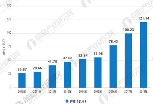 動(dòng)力電池引領(lǐng) 鋰電池產(chǎn)業(yè)規(guī)模穩(wěn)步增長(zhǎng)