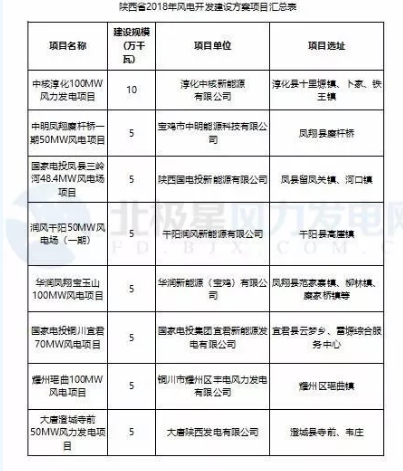 365萬千瓦！38個(gè)風(fēng)電項(xiàng)目！陜西 ＆ 山東2018年風(fēng)電開發(fā)建設(shè)方案公布！