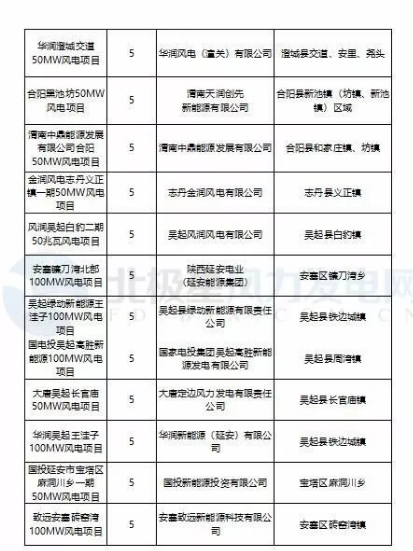 365萬千瓦！38個(gè)風(fēng)電項(xiàng)目！陜西 ＆ 山東2018年風(fēng)電開發(fā)建設(shè)方案公布！