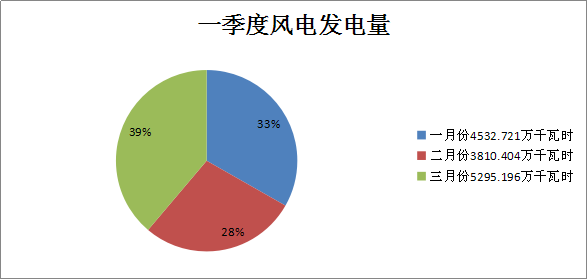 二連浩特市2018年一季度風(fēng)電發(fā)電量1.36億千瓦時 同比增長21.7%