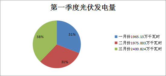 二連浩特市2018年一季度風(fēng)電發(fā)電量1.36億千瓦時 同比增長21.7%