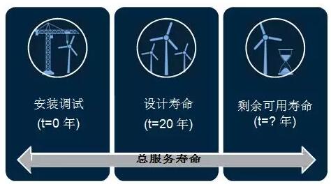 全球首個國家級風電機組延壽標準發(fā)布！