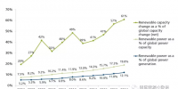 從3個指標看全球可再生能源發(fā)電