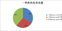 二連浩特市2018年一季度風(fēng)電<font color=