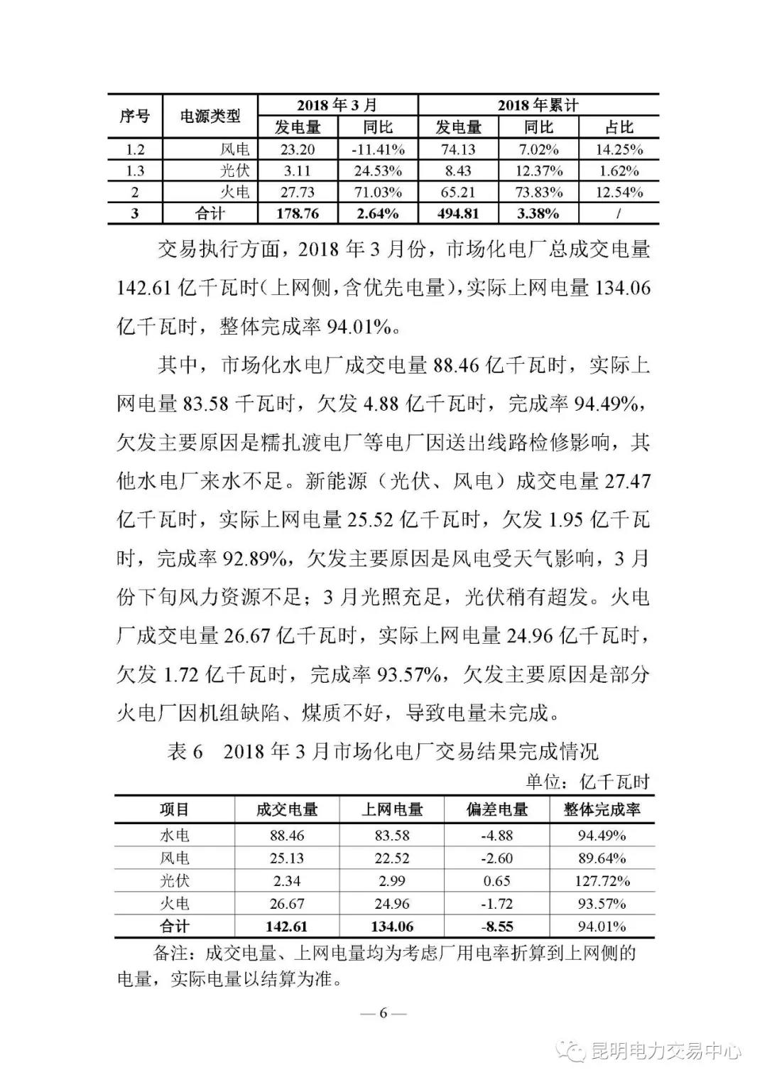 云南電力交易月報(bào)（2018年4月）
