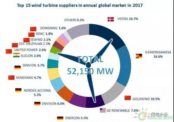 重磅！52.15GW!金風(fēng)、遠(yuǎn)景、明陽(yáng)智能、聯(lián)合動(dòng)力等8家企業(yè)入選2017年全球風(fēng)電整機(jī)商TOP15