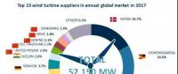 重磅！52.15GW!金風、遠景、明陽智能、聯(lián)合動力等8家企業(yè)入選2017年全球風電整機商TOP15