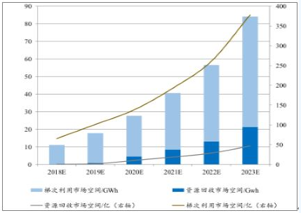 2018年中國(guó)動(dòng)力鋰電池需求量預(yù)測(cè)分析