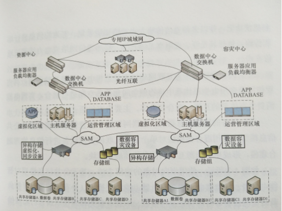 互聯(lián)網環(huán)境下智慧售電體系基礎設施--云