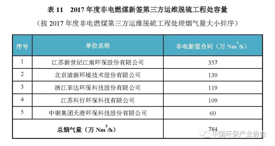 2017年度燃煤煙氣脫硫脫硝產(chǎn)業(yè)信息2