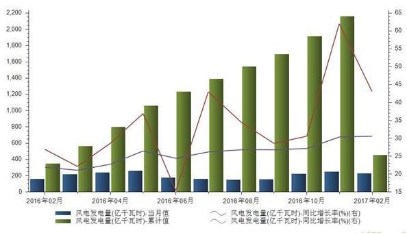 2月風(fēng)電發(fā)電同比增長43% 風(fēng)電產(chǎn)業(yè)格局恐生變