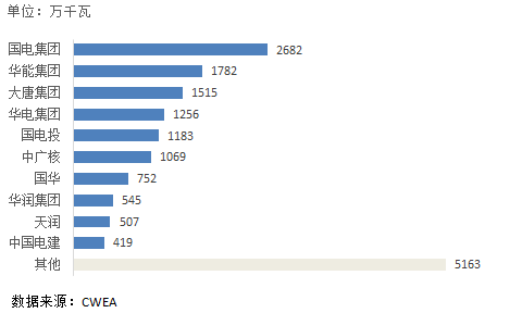 中國(guó)風(fēng)電新增裝機(jī)容量開(kāi)始走向下行