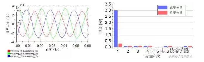 基于分層控制的微電網(wǎng)并網(wǎng)諧波電流主動(dòng)抑制控制策略