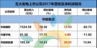 重磅 | 113.84億元！五大發(fā)電旗下5家新能源上市公司，<font color=