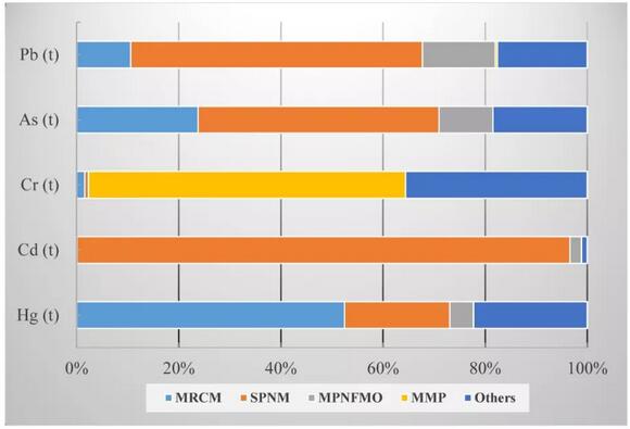 中國工業(yè)廢水重金屬關(guān)鍵源區(qū)識(shí)別及優(yōu)化管控政策研究