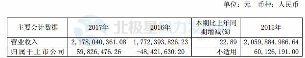 華儀電氣：2017年凈利潤5983萬元 實(shí)現(xiàn)扭虧為盈