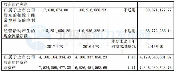 華儀電氣：2017年凈利潤5983萬元 實(shí)現(xiàn)扭虧為盈