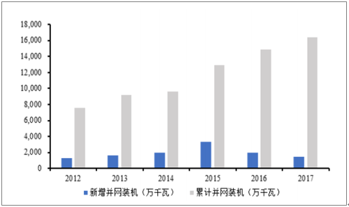 2018年中國風(fēng)電行業(yè)發(fā)展趨勢及市場前景預(yù)測【圖】