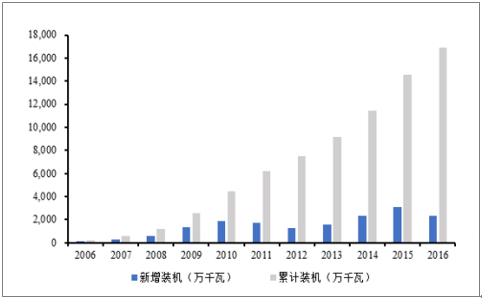 2018年中國風(fēng)電行業(yè)發(fā)展趨勢及市場前景預(yù)測【圖】