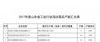 山東經(jīng)信委：關于2017年山東省淘汰落后產能情況的公告