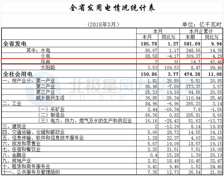 湖北全省一季度風電發(fā)電量14.70億千瓦時 同比增長42.46%