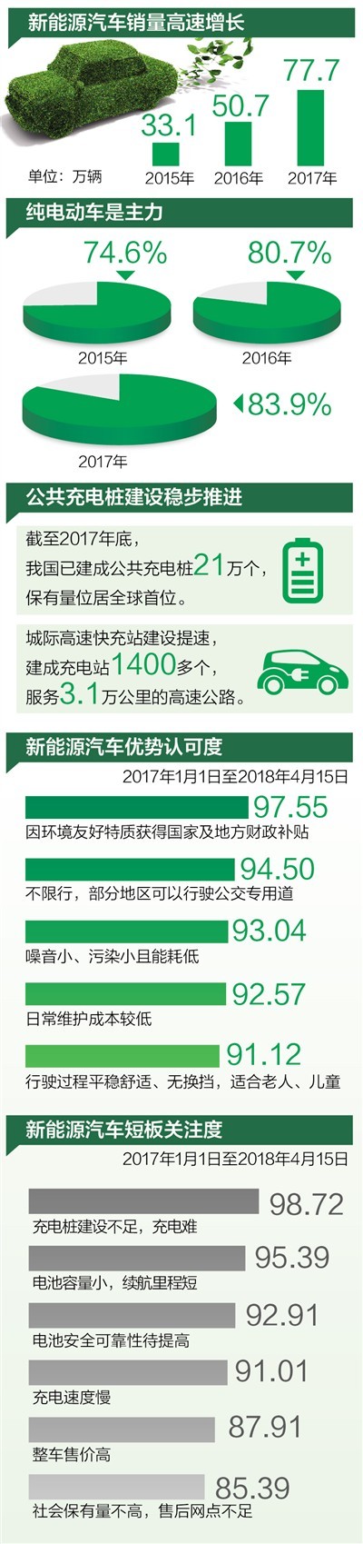 中國新能源汽車銷量連續(xù)三年全球第一 