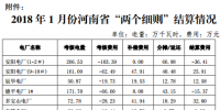 河南能源監(jiān)管辦關(guān)于2018 年1 月份“兩個(gè)細(xì)則”結(jié)算情況的通知