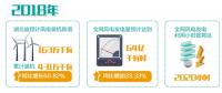 湖北：“追風(fēng)逐電”培育新動能 —2020年新投產(chǎn)300萬千瓦風(fēng)電，再生能源產(chǎn)業(yè)高速發(fā)