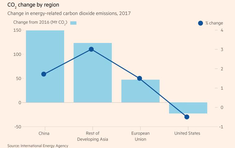 2017年能源需求增長(zhǎng)導(dǎo)致碳排放量創(chuàng)歷史新高