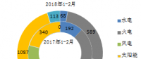 2018年1-2月全國(guó)分技術(shù)類(lèi)型新增裝機(jī)情況及各省比較