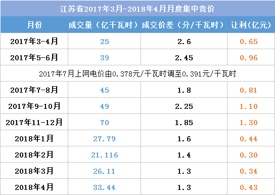 江蘇今年月競讓利1.5億 不足廣東1/4！