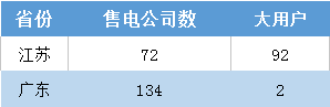 江蘇今年月競讓利1.5億 不足廣東1/4！