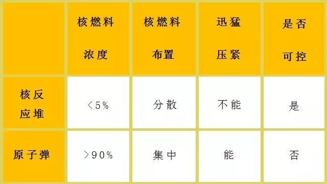 核電站會像原子彈一樣爆炸？吃碘鹽能防輻射？誤會大了！