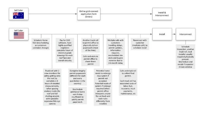 每瓦約18元！美國戶用光伏市場是怎樣的？