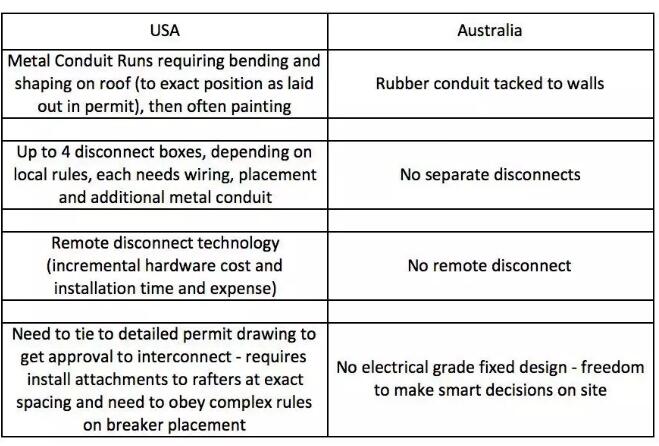 每瓦約18元！美國戶用光伏市場是怎樣的？