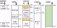 史上最全最詳細無線通信頻率分配表