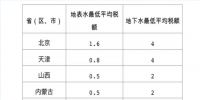 擴(kuò)散！水資源稅改革試點(diǎn)擴(kuò)大至10省份 地方可定具體稅額
