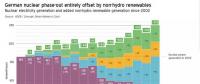 數(shù)據(jù)｜核電能否被間歇性可再生電源替代？德國：可以！
